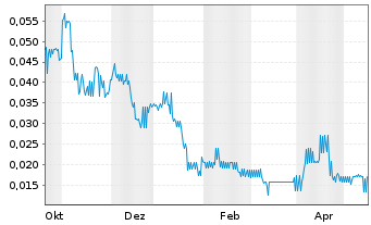Chart Serra Energy Metals Corp. - 1 Year