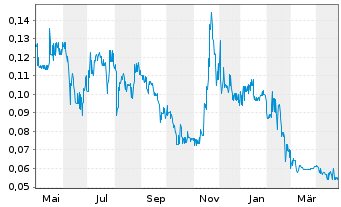 Chart Sharc International Sys Inc. - 1 Year