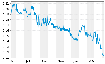 Chart Sharc International Sys Inc. - 1 Year