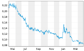 Chart Sherritt International Corp. - 1 an