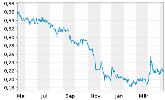 Chart Sherritt International Corp. - 1 Year