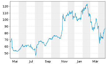 Chart Shopify Inc. - 1 an