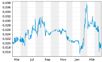 Chart Sienna Resources Inc. - 1 Year