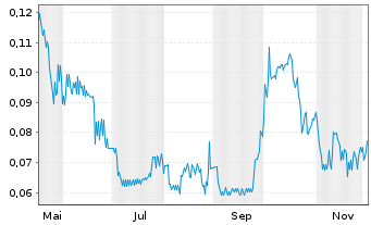 Chart Sienna Resources Inc. - 1 Year