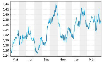 Chart Sierra Madre Gold and Silver L - 1 Year