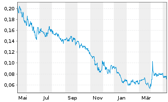 Chart Signal Gold Inc. - 1 Year