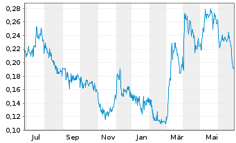 Chart Silver Dollar Resources Inc. - 1 Year