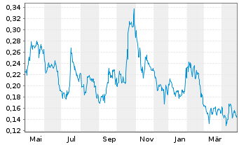 Chart Silver Dollar Resources Inc. - 1 an