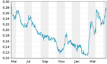 Chart Silver Dollar Resources Inc. - 1 Jahr