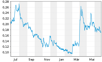Chart Silver One Resources Inc. - 1 an
