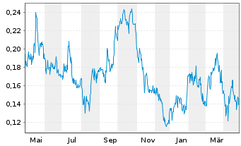 Chart Silver One Resources Inc. - 1 Year