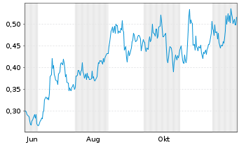 Chart Silver Tiger Metals Inc. Registered Shares o.N. - 1 Jahr