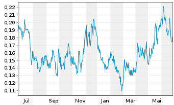 Chart Silver X Mining Corp. - 1 Year