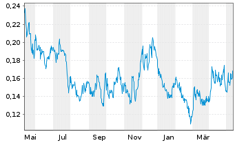Chart Silver X Mining Corp. - 1 Year
