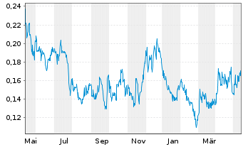 Chart Silver X Mining Corp. - 1 an