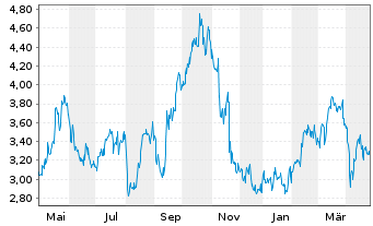 Chart Silvercorp Metals Inc. - 1 Year