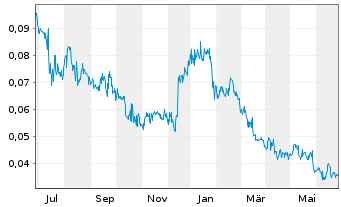 Chart Sirona Biochem Corp. - 1 Jahr
