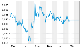 Chart Sirona Biochem Corp. - 1 an