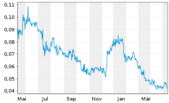 Chart Sirona Biochem Corp. - 1 Year
