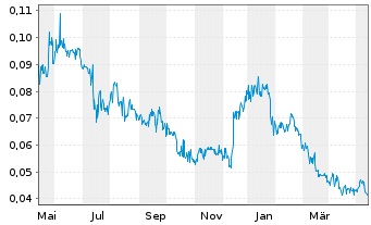 Chart Sirona Biochem Corp. - 1 Year