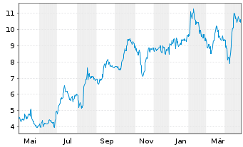 Chart Skeena Resources Ltd. - 1 Year