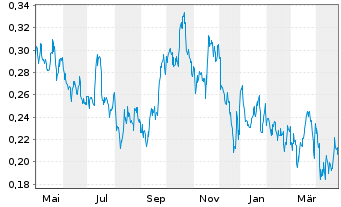 Chart Skyharbour Resources Ltd. - 1 an