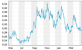 Chart Skyharbour Resources Ltd. - 1 Year