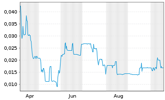 Chart Skycap Investment Holdings Inc - 1 Year