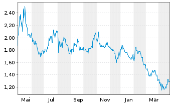 Chart SNDL Inc. - 1 Year