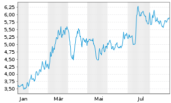 Chart Snowline Gold Corp. - 1 Year
