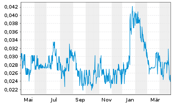 Chart Sokoman Minerals Corp. - 1 Year