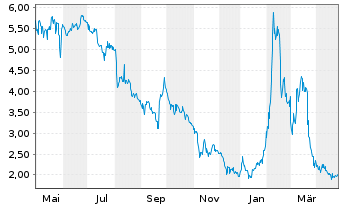 Chart Solarbank Corp. - 1 an