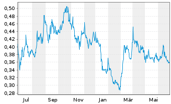 Chart Soma Gold Corp. - 1 Jahr