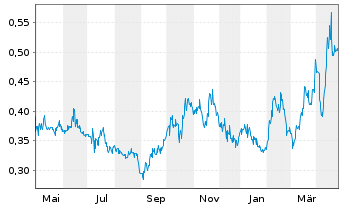 Chart Soma Gold Corp. - 1 Jahr