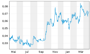 Chart Sonoro Gold Corp. - 1 Year