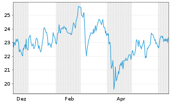 Chart South Bow Corp. - 1 an