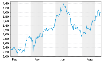 Chart Southern Cross Gold Consolid. - 1 Year
