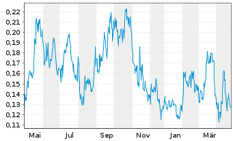 Chart Southern Silver Expl Corp. - 1 an