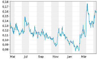 Chart Southern Silver Expl Corp. - 1 Year