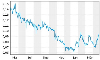 Chart Spanish Mountain Gold Ltd. - 1 an