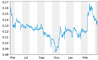 Chart Spanish Mountain Gold Ltd. - 1 Year