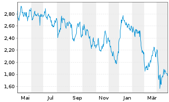 Chart Spartan Delta Corp. - 1 an