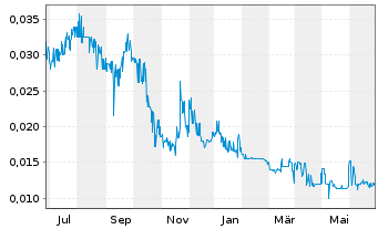 Chart Spearmint Resources Inc. - 1 Year