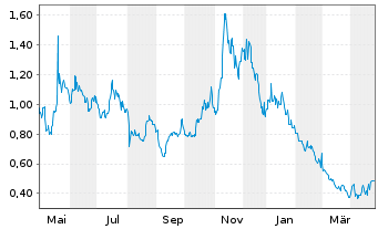 Chart Sphere 3D Corp. - 1 Year