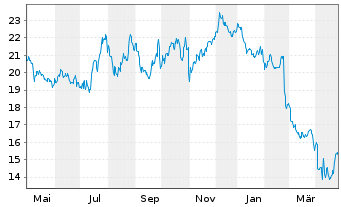 Chart Spin Master Corp. - 1 Year