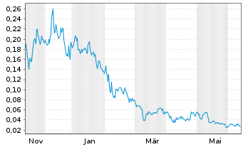 Chart Spirit Blockchain Capital Inc. - 1 an