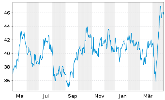 Chart Sprott Inc. - 1 an