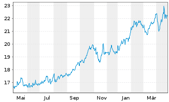 Chart Sprott Physical Gold Reg. Trust Units o.N. - 1 Jahr