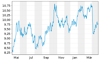 Chart Sprott Physical Silver Reg. Trust Units o.N. - 1 Year