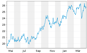 Chart Sprott Physical Gold & Silver - 1 Year